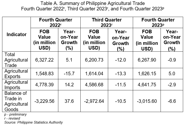 Quarterly Agricultural Export and Import | Philippine Statistics